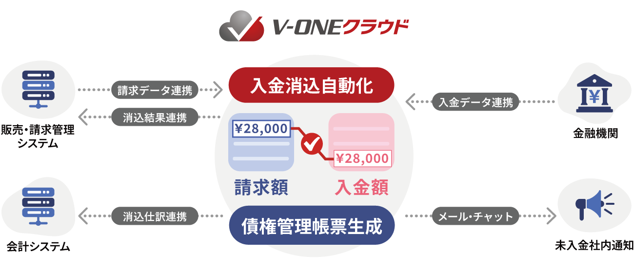 V-ONEクラウド 全体概要図