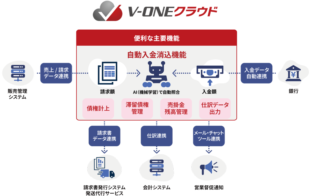 V-ONEクラウド 全体概要図