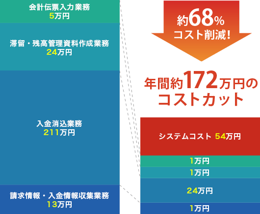 約68%コスト削減！年間約172万円のコストカット