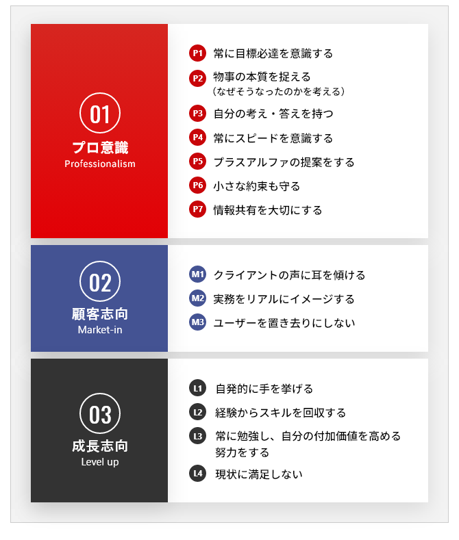 01.プロ意識、02.顧客志向、03.成長志向