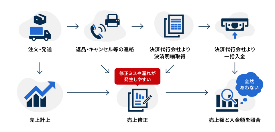 監査対応で、決済代行会社の一括入金を注文明細と照合し、差分を特定する作業が煩雑