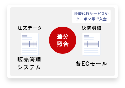 注文キャンセルや商品返品等で発生する売上修正のための決済データを瞬時に照合