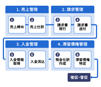 1.売上管理（売上締め・売上仕訳）→2.請求管理（請求書発行・請求書送付）→3.入金管理（入金情報取得・入金消込）→4.滞留債権管理（預金仕訳作成・滞留債権特定）→催促・督促