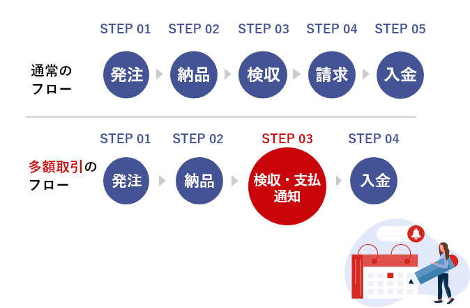 通常のフロー：発注→納品→検収→請求→入金、多額取引のフロー：発注→納品→検収・支払・通知→入金