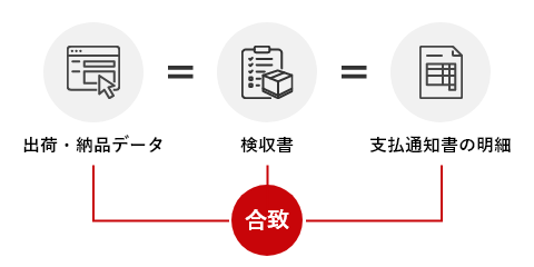 出荷・納品データ＝検収書＝支払通知書の明細→合致