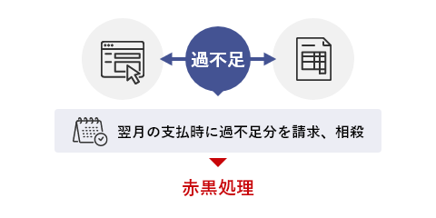 翌月の支払い時に過不足分を請求、相殺→赤黒処理