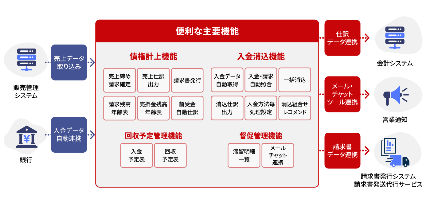 便利な主要機能：債権計上機能・入金消込機能・回収予定管理機能・督促管理機能
