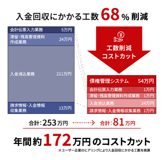 入金回収にかかる工数68％削減 年間約172万円のコストカット