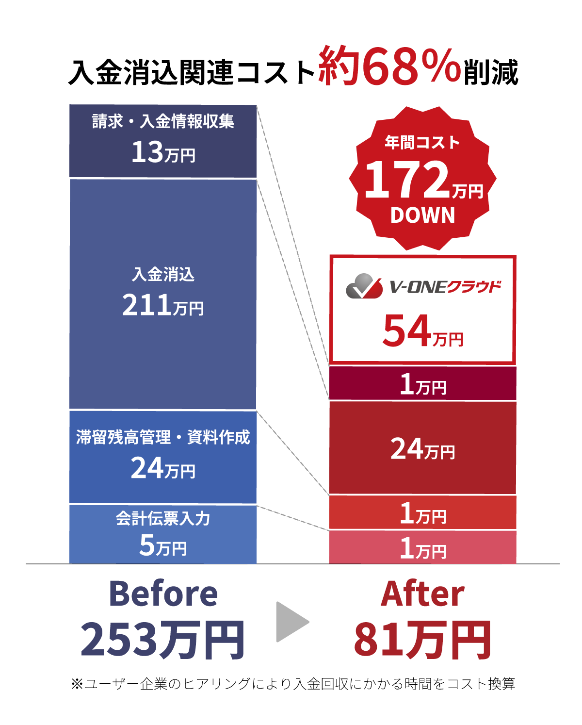入金回収にかかる工数68％削減 年間約172万円のコストカット