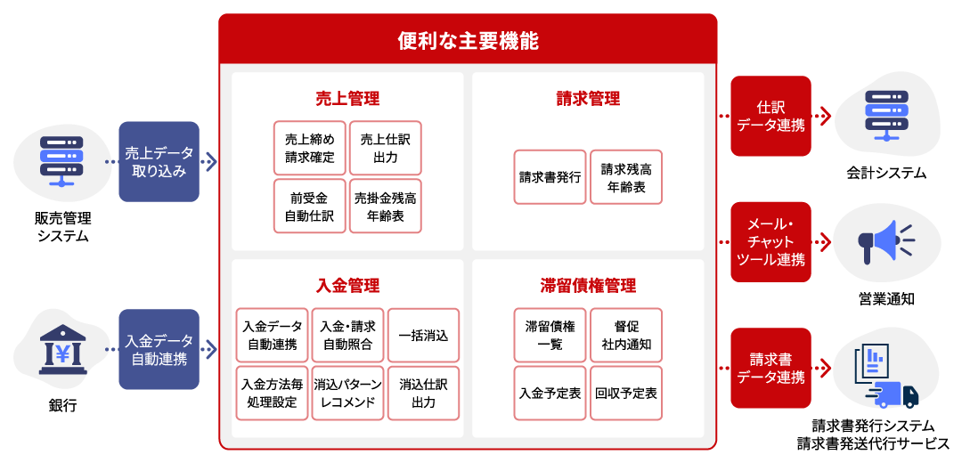 便利な主要機能：売上管理・請求機能・入金管理・滞留債権管理