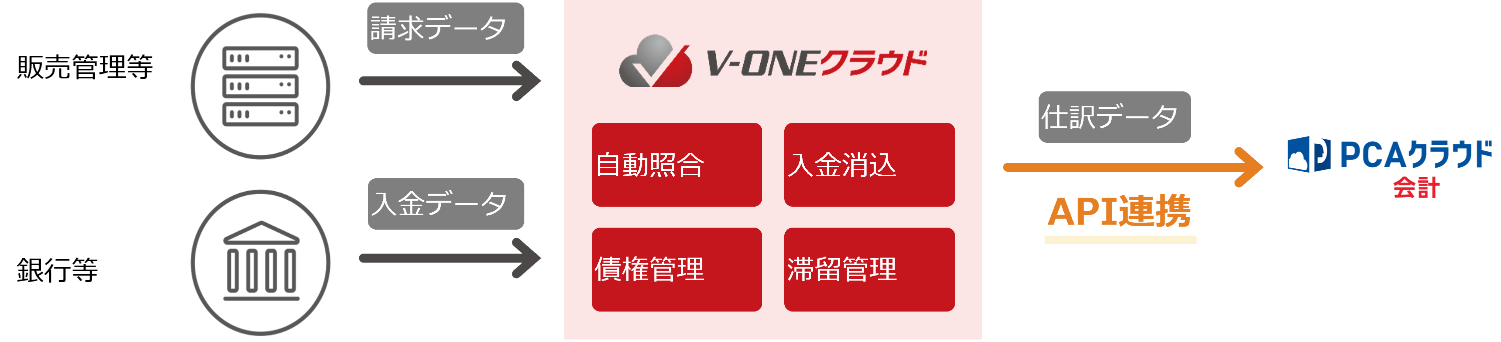 PCAクラウド会計×V-ONEクラウド