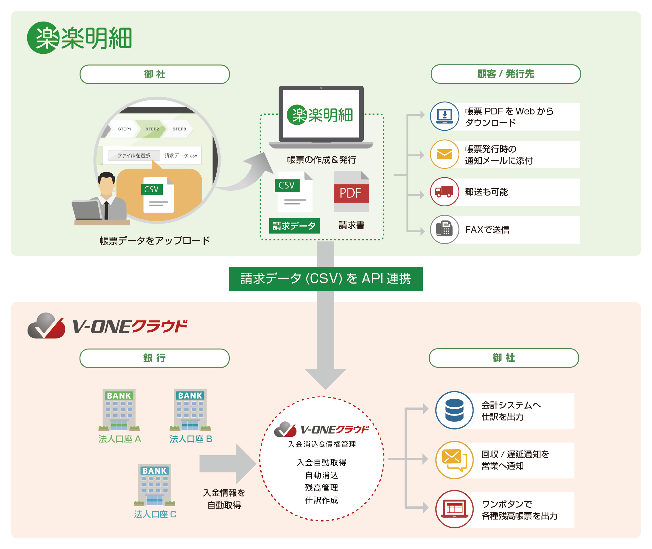 楽楽明細×V-ONEクラウド