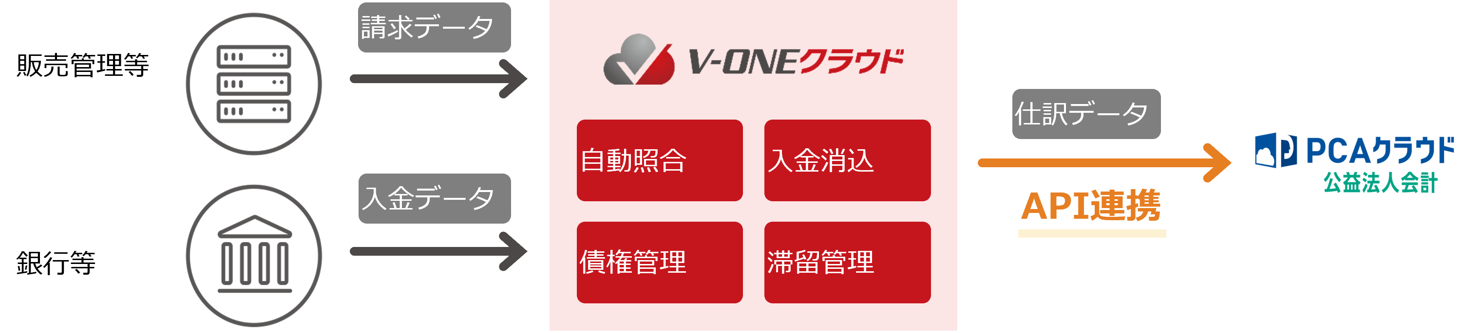 PCAクラウド公益法人会計×V-ONEクラウド