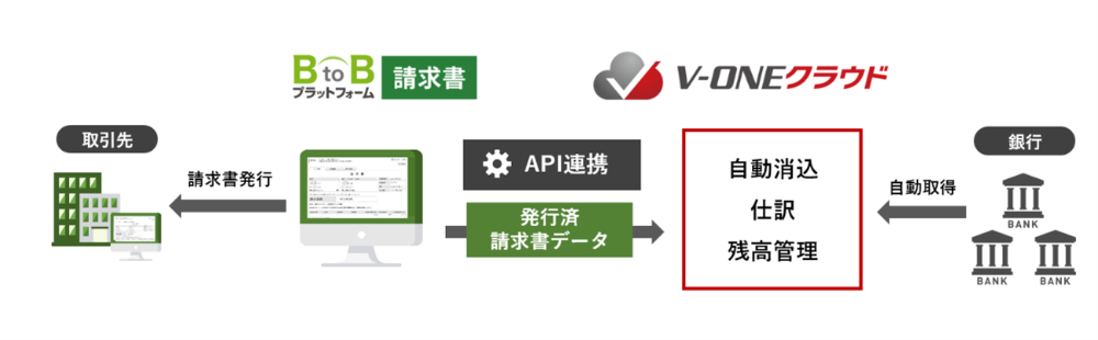 BtoBプラットフォーム請求書×V-ONEクラウド