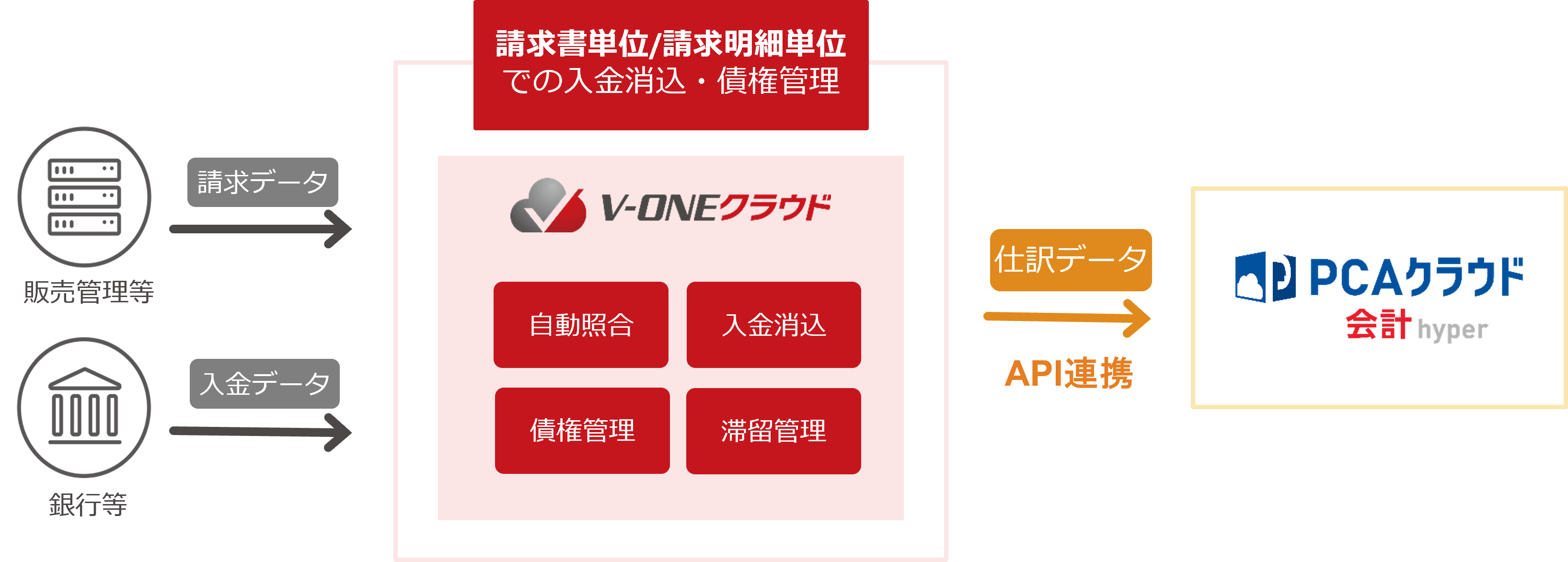 PCA会計クラウドhyper×V-ONEクラウド
