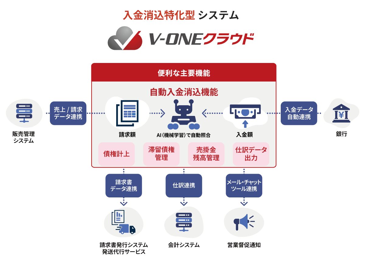 入金消込特化型システムV-ONEクラウドの概要図