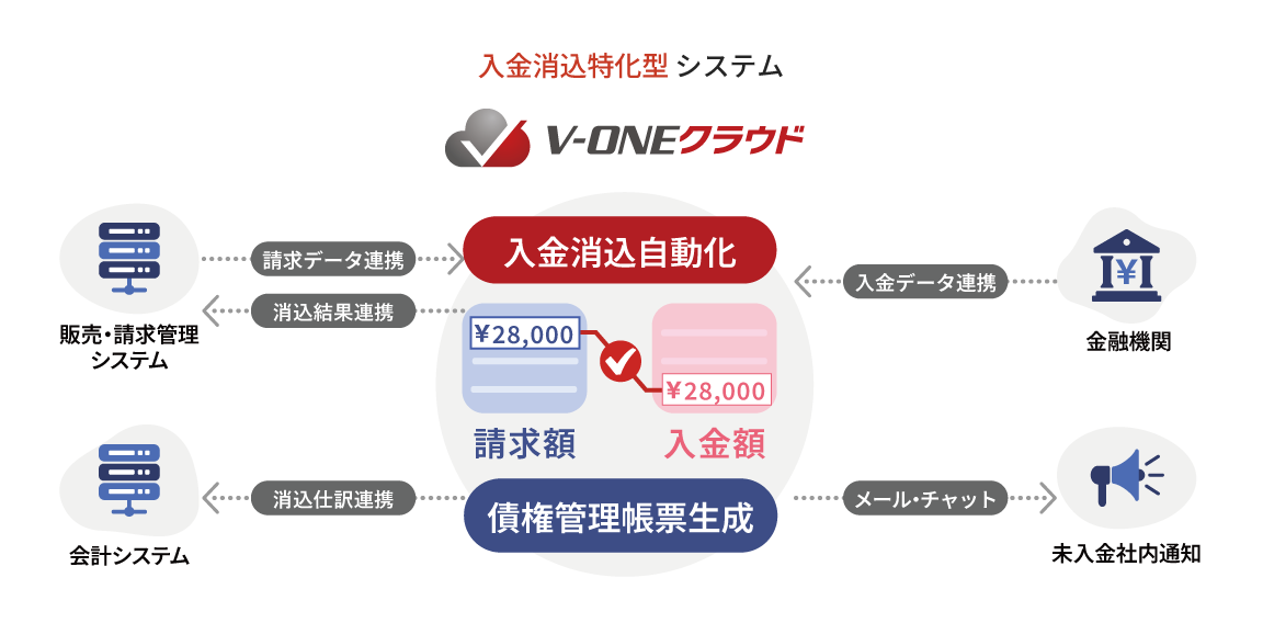 入金消込特化型システムV-ONEクラウドの概要図