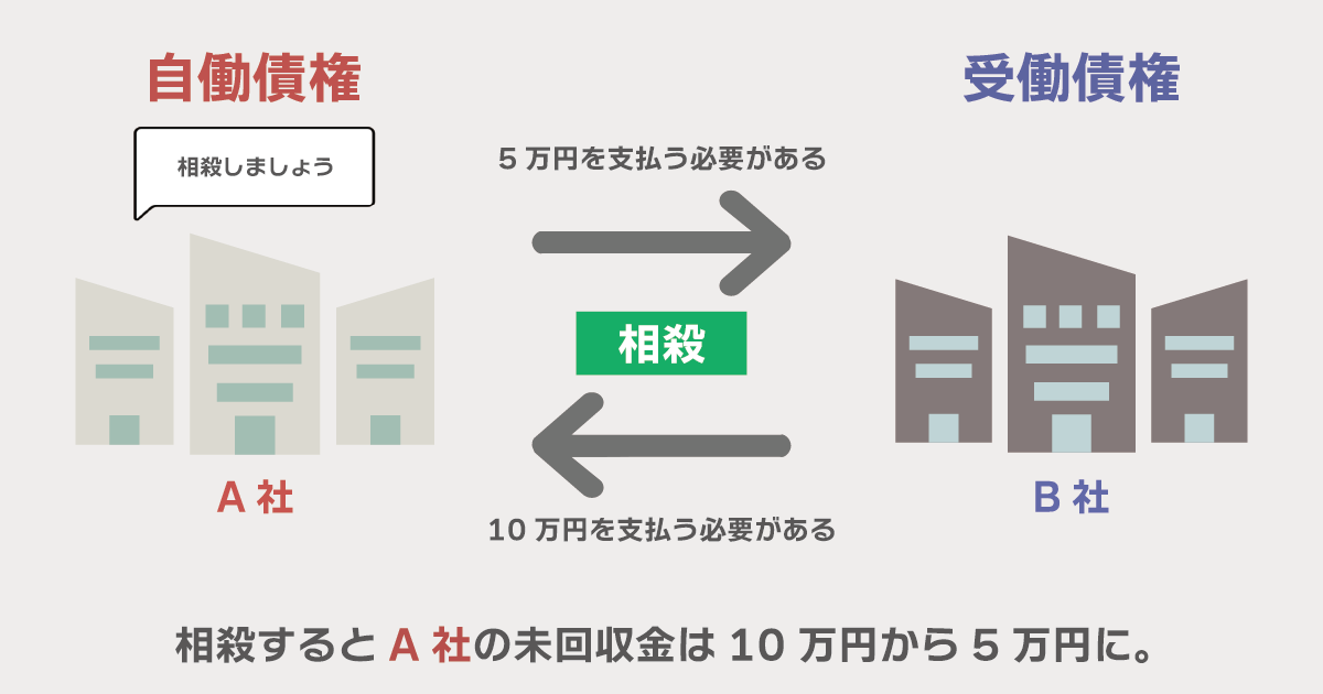 自働債権と受働債権の説明図