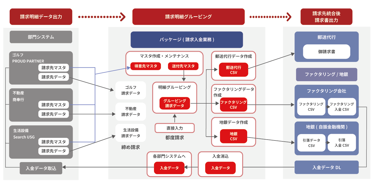 Victory-ONE/G4導入後のフロー図