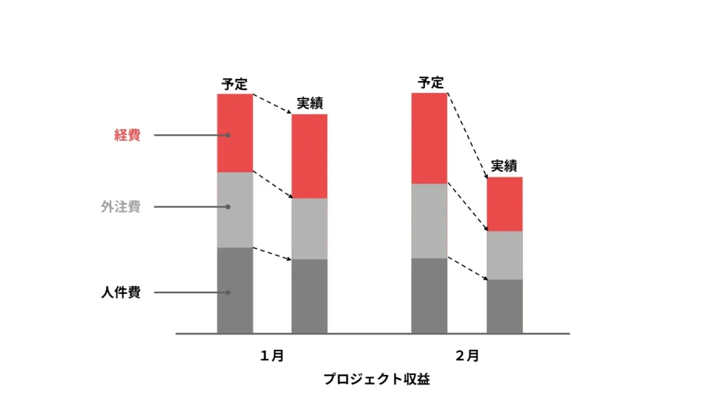 赤字プロジェクトの防止