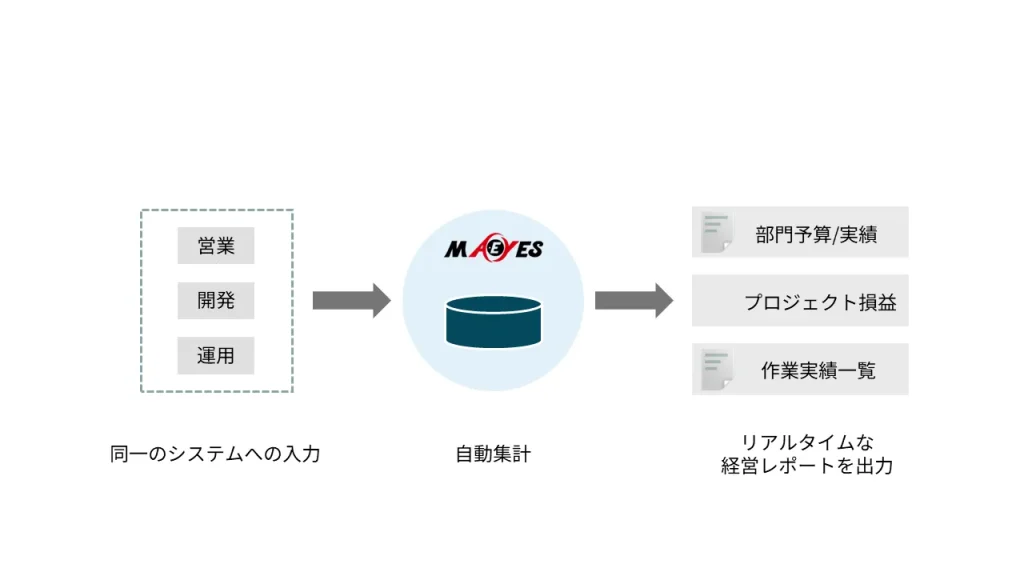 経営判断に必要な情報をスピーディーに把握