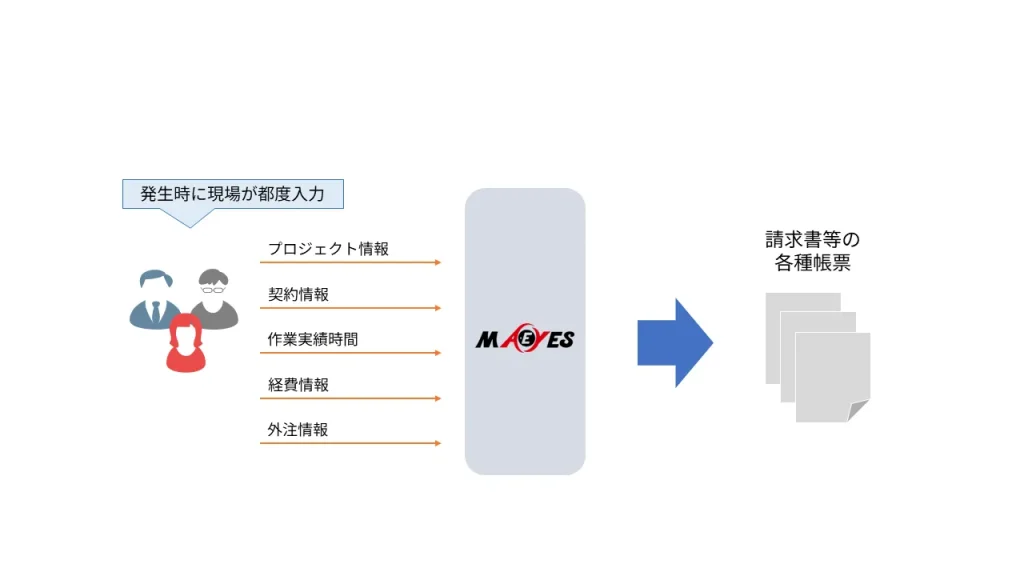 月次処理の早期化、ミスの防止