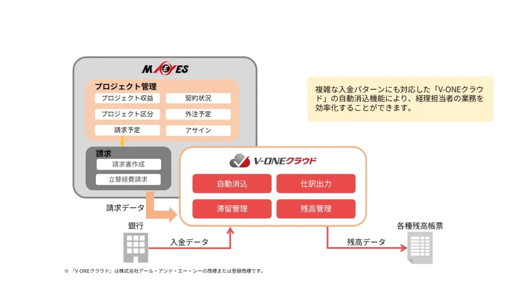 経理部門の業務負荷軽減