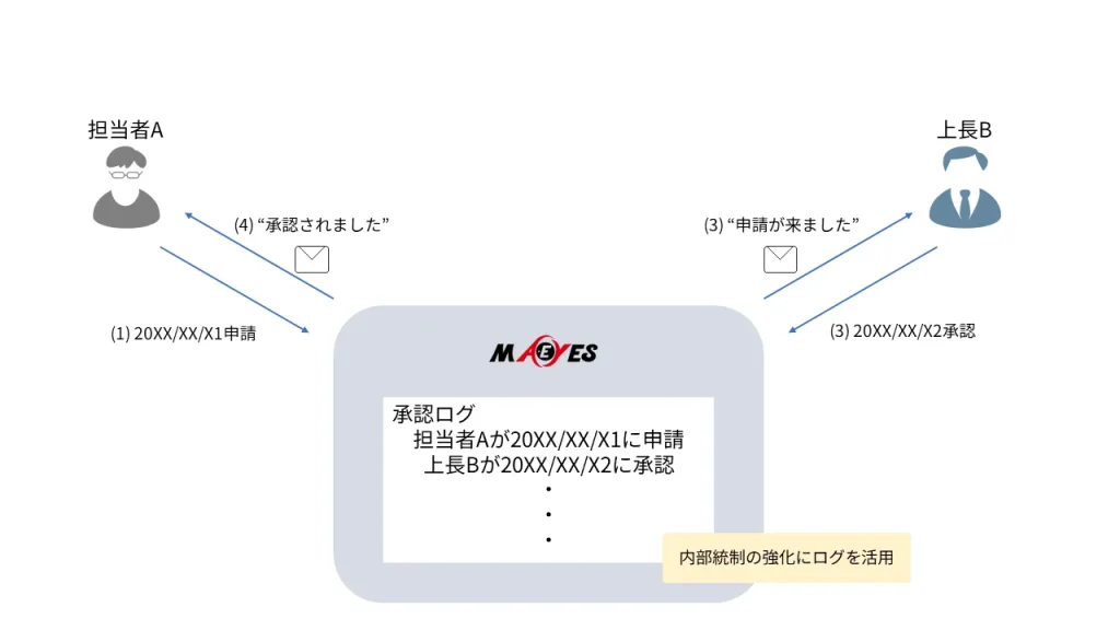 内部統制強化