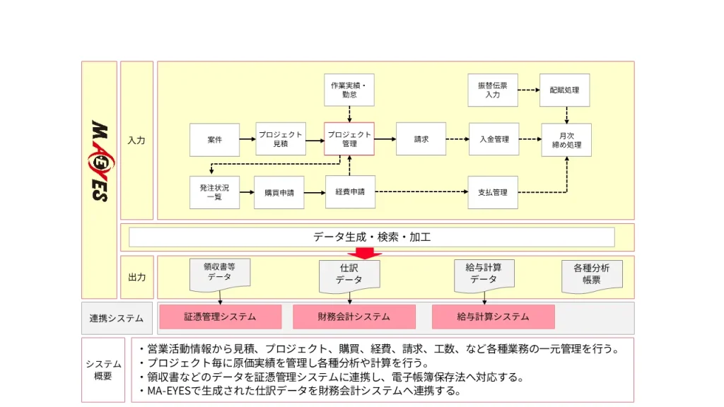 導入事例A社：導入後のシステム概要図