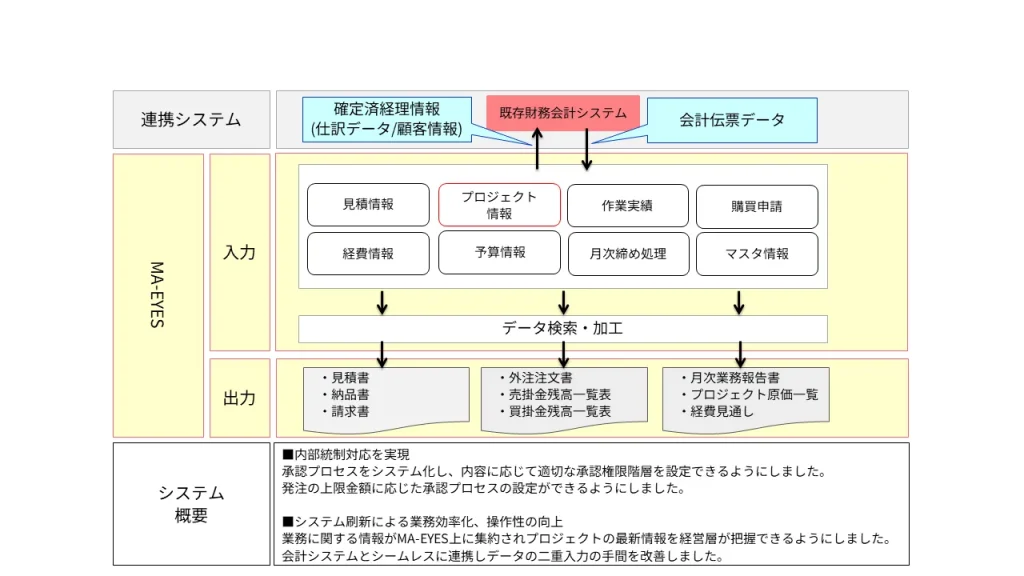 導入事例B社：導入後のシステム概要図