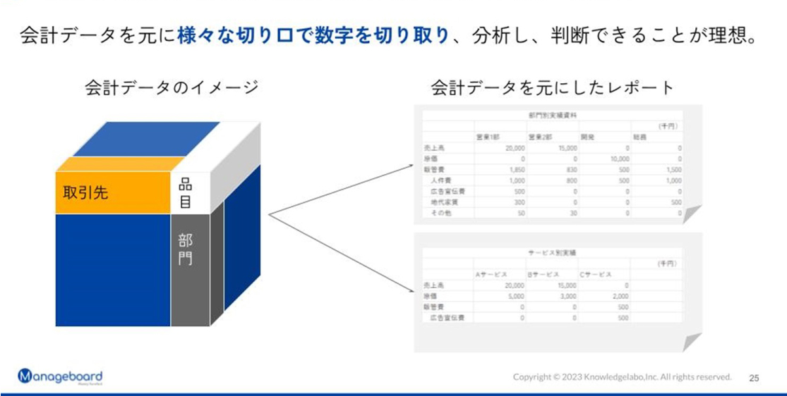 欲しい数字が見え、適切な判断に移すことができる