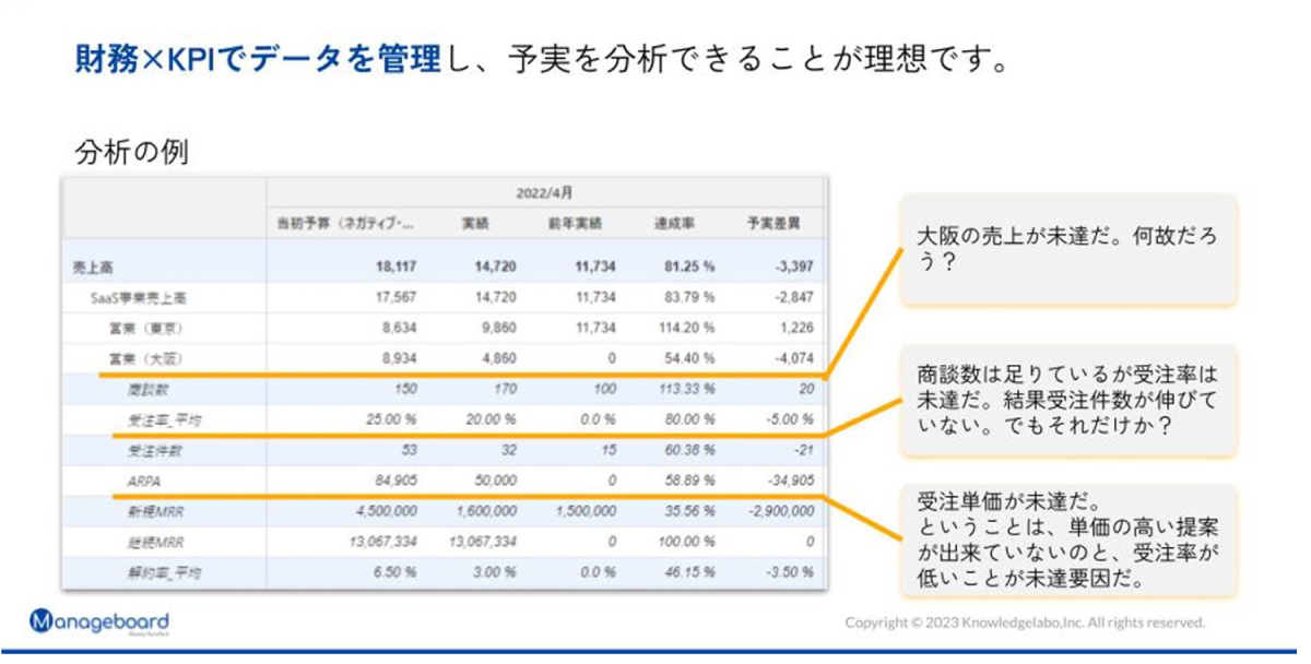 予実ギャップについて打ち手を考えられる