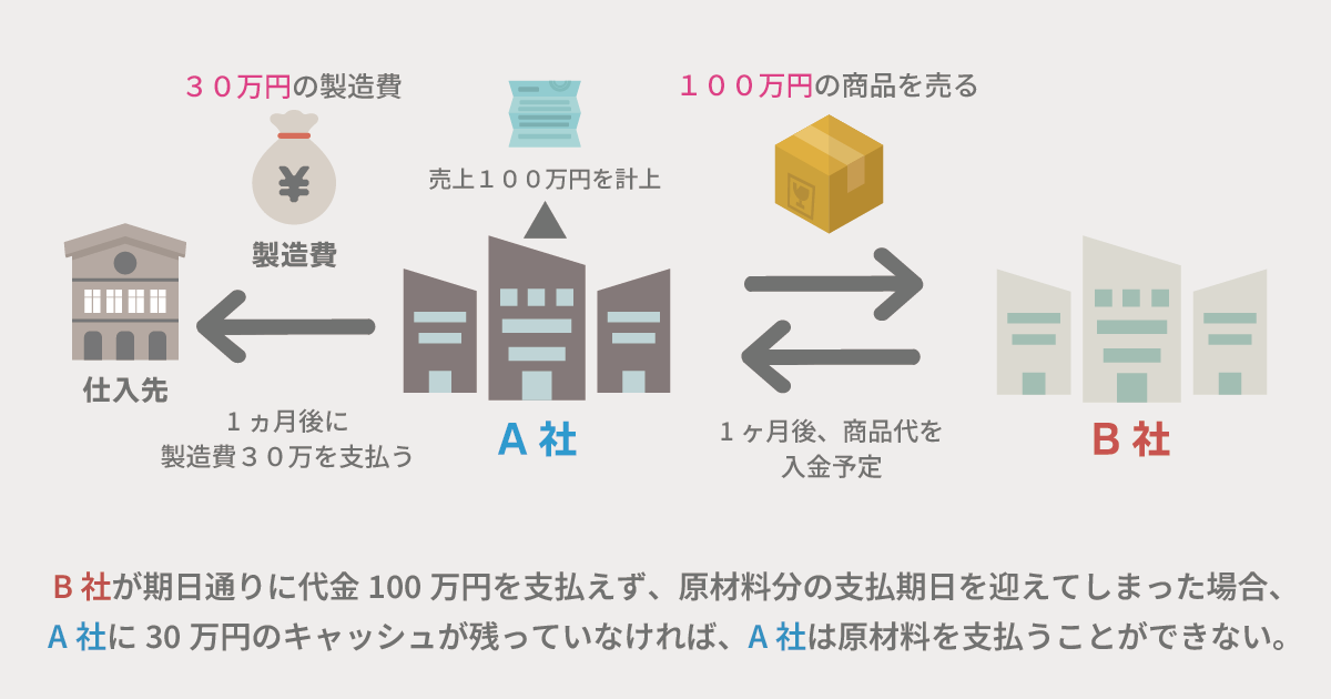 黒字倒産（人件費の支払いや納税に必要なキャッシュが不足してしまうと、帳簿上では黒字にもかかわらず倒産する）の説明