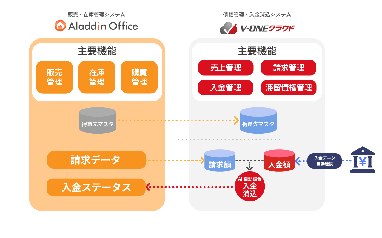 債権管理・入金消込システム『V-ONEクラウド』とアイル提供の販売・在庫管理システム『アラジンオフィス』とのデータ連携図