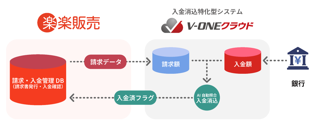 楽楽販売×V-ONEクラウド