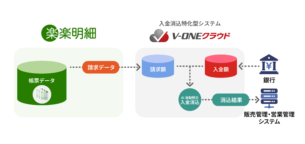 楽楽明細×V-ONEクラウド入金消込専用システムとして活用