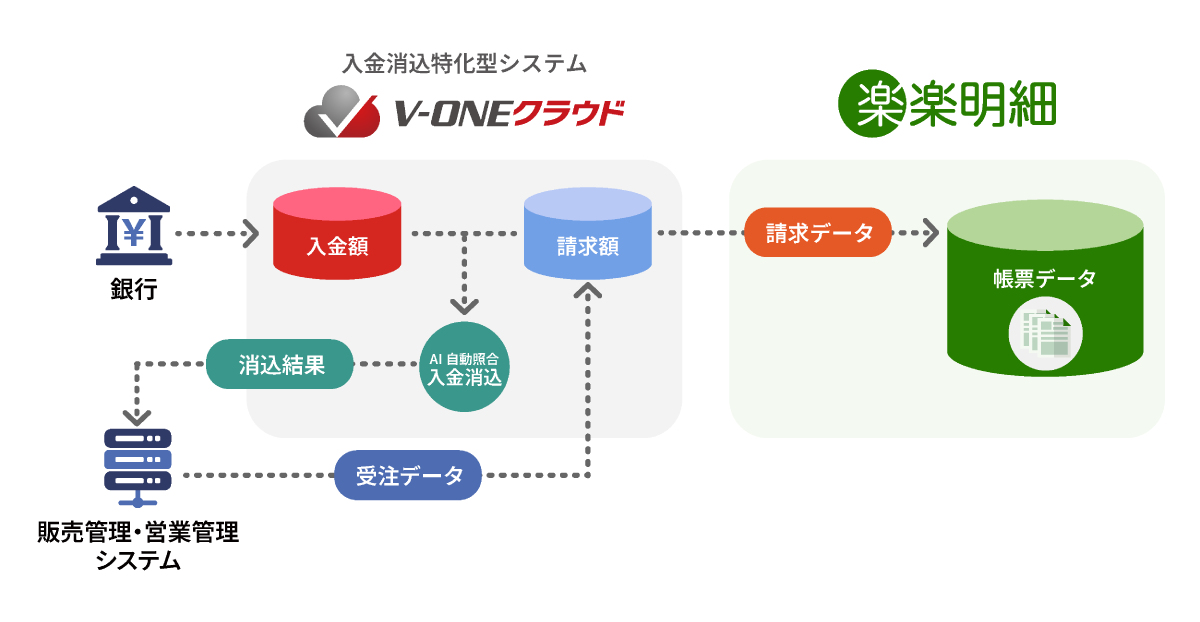 楽楽明細×V-ONEクラウド債権管理システムとして活用