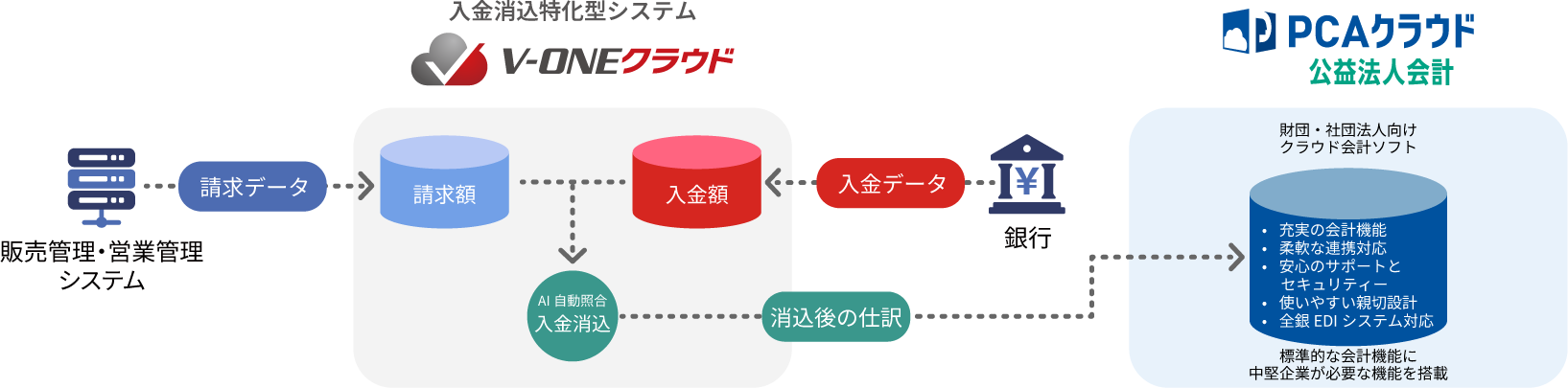 PCAクラウド公益法人会計×V-ONEクラウド