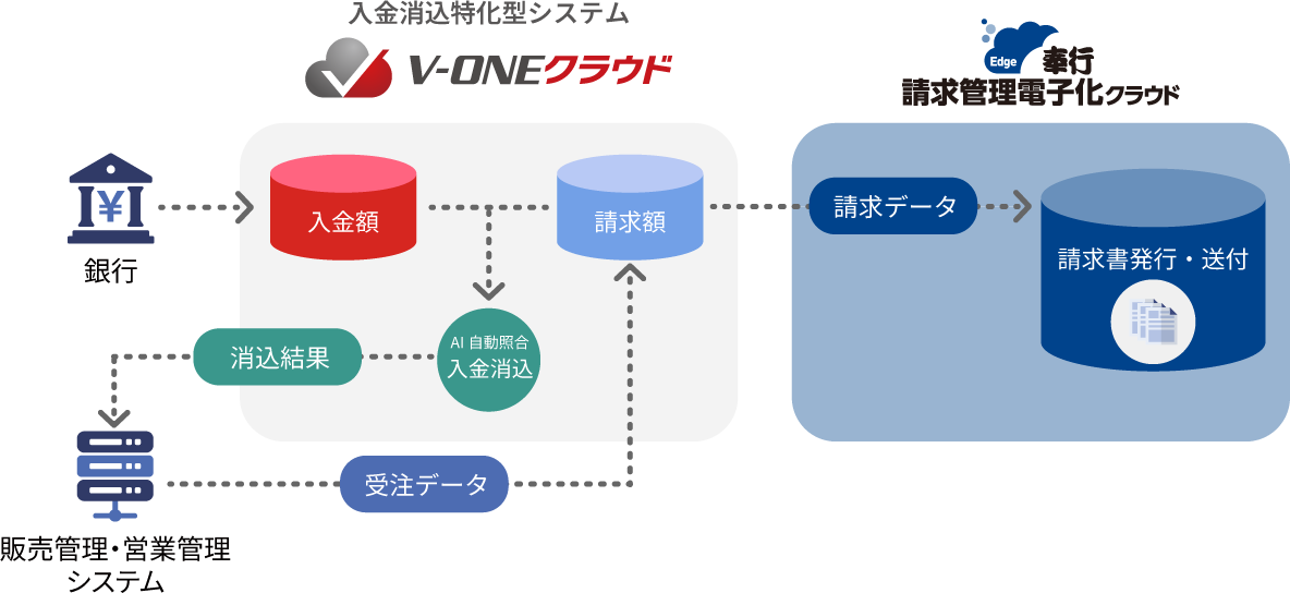 奉行edge×V-ONEクラウド