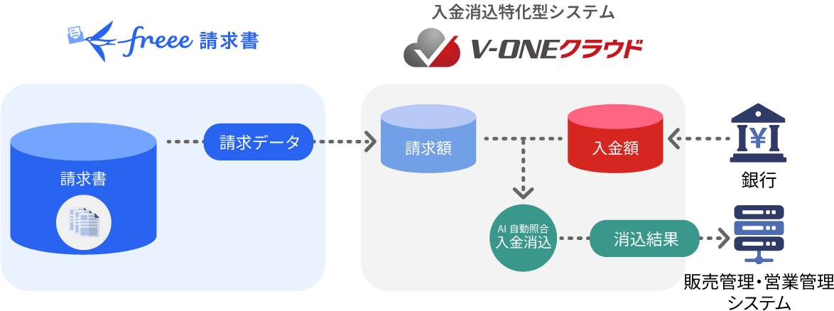 freee請求書×V-ONEクラウド