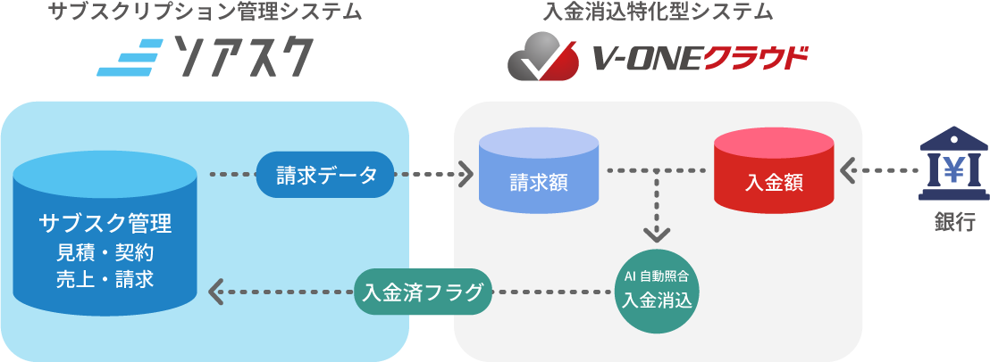 ソアスク×V-ONEクラウド