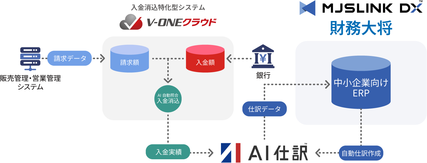 MJS LINKDX×V-ONEクラウド