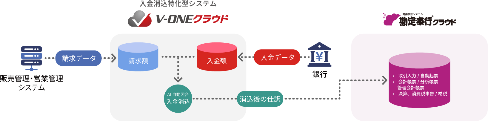 勘定奉行クラウド×V-ONEクラウド