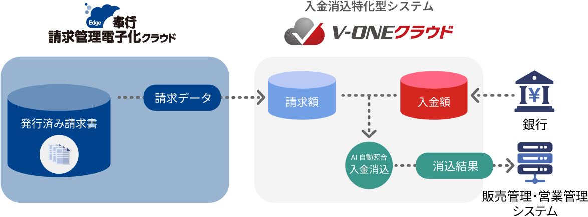 奉行edge請求管理電子化クラウド×V-ONEクラウド