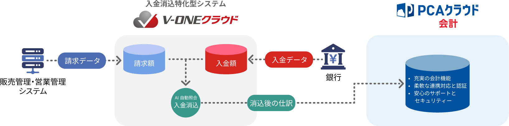 PCAクラウド会計×V-ONEクラウド