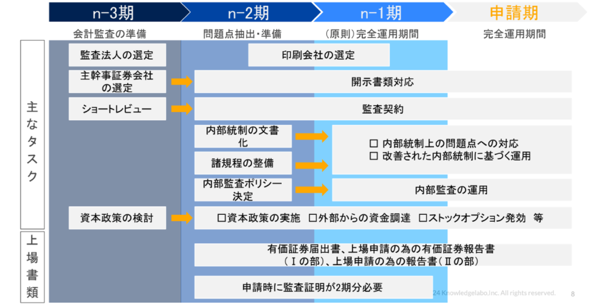 上場までのおおまかな流れ