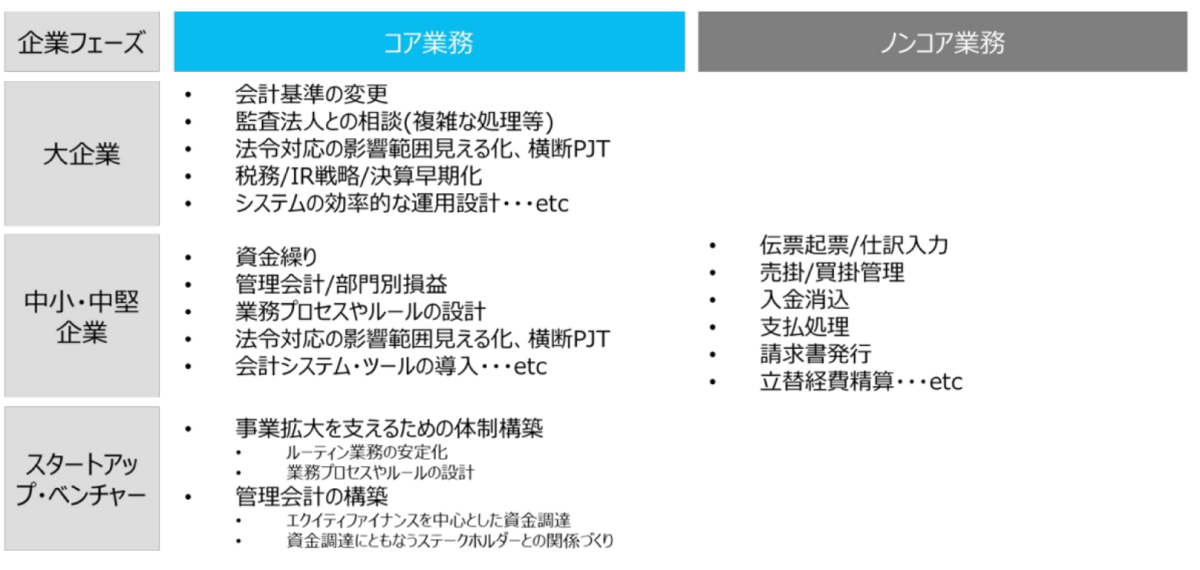 企業フェーズごとのコア業務とノンコア業務の一覧