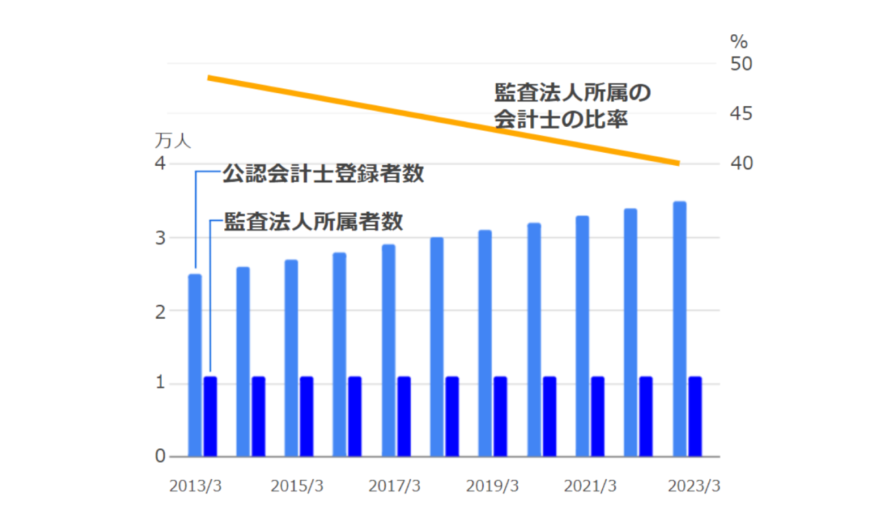 公認会計士の監査法人に所属する比率が低下