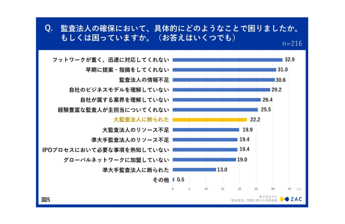 法人監査でのお困りごと