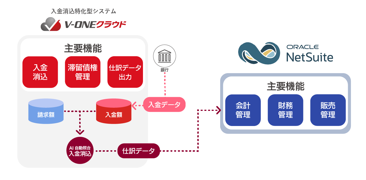 「V-ONEクラウド」が
「NetSuite」とAPI連携図